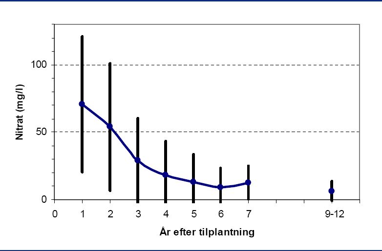 Graf over forløbet af nitratkoncentrationen i jordvand efter skovrejsning 