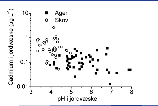 Sammenhæng mellem pH og Cd-koncentrationer i jordvæsken 