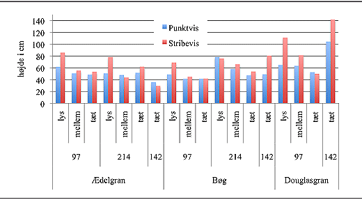 Figur 1. Underplantningens gennemsnitshøjde i 2008 ved tre definerede skærmtætheder og stribevis og punktvis jordbearbejdning. Bemærk, at planterne i blok 142 er to år ældre end afdeling 97 og 214. Desuden blev registreringerne i afdeling 142 begrænset på de parceller hvor skærmen var intakt, hvilket betød at kun parceller med tæt skærm blev registreret.