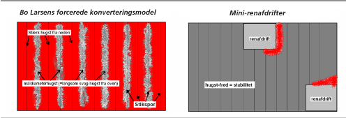 Illustration af forceret konvertering og mini-renafdrift