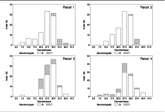 Figur 1. Diameterfordelinger for parceller hugget fra toppen (parcel 1 og 2) og parceller hugget efter traditionelle principper (3 og 4). Diameterfordelingen er vist for såvel blivende (B) som tyndet bestand (T).
