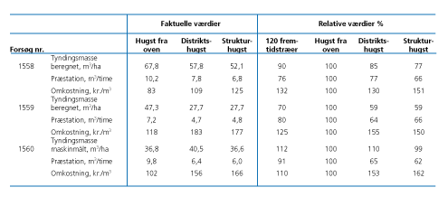 Sammenstilling af præstationsdata for hugst ved første tynding.