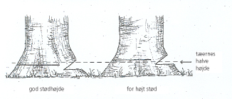 Illustration af stødhøjder 