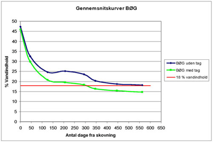 Figur 2. Tørring af bøgebrænde med og uden halvtag. Den røde linje markerer det  maksimale vandindhold i brænde ifølge Miljøstyrelsens anbefaling.