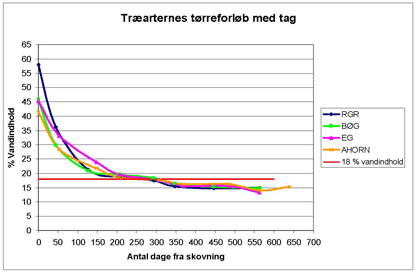 Figur 3. Træarternes tørreforløb under halvtag. Den røde linje markerer det maksimale vandindhold i brænde ifølge Miljøstyrelsens anbefaling.