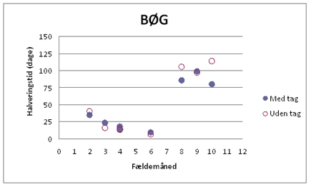Figur 5. Vandindholdets halveringstid for bøgebrænde afhængigt af fældemåned.  Tørringen går meget hurtigere, når træerne er fældet om foråret.