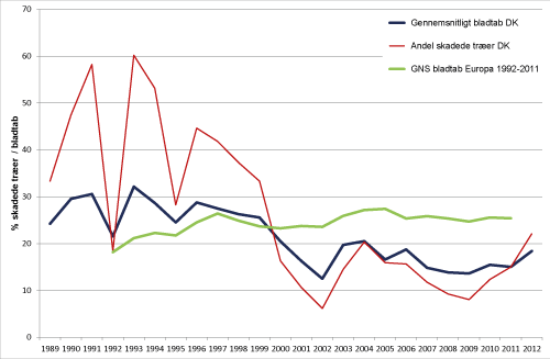 Figur 1. Gennemsnitligt bladtab og andel skadede egetræer i Danmark fra 1989-2012, samt for hele Europa 1992-2011. Jo større bladtab, des dårligere sundhedstilstand. Bladtabet i eg er særligt påvirket af forårsafløvninger pga. insektangreb (som i 1990-91 og 1996-97, samt i 2012). Tørke kan også have betydning, f.eks. ses en flerårig effekt af en hedebølge i 2003 i det europæiske gennemsnit. I Danmark fik sommertørke i 1992 mange ege til at smide store mængder kviste. Dette skete efter overvågningen og er derfor først registreret året efter. Desuden var der i 1993-94 dårligt udspring i eg, årsagen er ukendt, men måske var det en kombination af klima og insekter. Europæiske data er venligst udlånt af ICP-Forests via FutMon-samarbejdet.