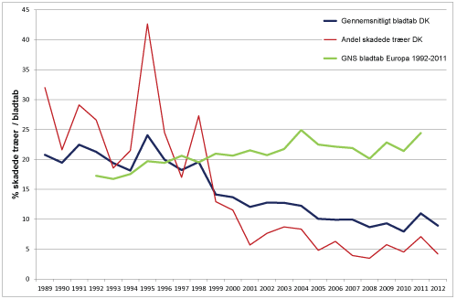 Graf over gennemsnitligt bladtab og andel skadede bøgetræer i Danmark fra 1989-2012, samt for hele Europa 1992-2011. Jo større bladtab, des dårligere sundhedstilstand. I Danmark optrådte den dårligste sundhed for bøg i 1995, som var midt i en periode med tørre somre og desuden var et stort oldenår. I 1991 forekom vindskader pga. blæst i maj lige efter udspring, og i 1998 var der kraftigt angreb af bøgelopper. Bemærk den bratte stigning i det europæiske bladtab i 2004, som skyldes den omfattende hedebølge, der ramte det meste af Europa i 2003, hvilket svækkede bøgene i Syd- og Midteuropa. De varme og tørre sensomre i 2002 og 2003, kombineret med oldenår i 2002, gav også let forøget bladtab samt en øget andel skadede træer i Danmark. Europæiske data er venligst udlånt af ICP-Forests via FutMon-samarbejdet.