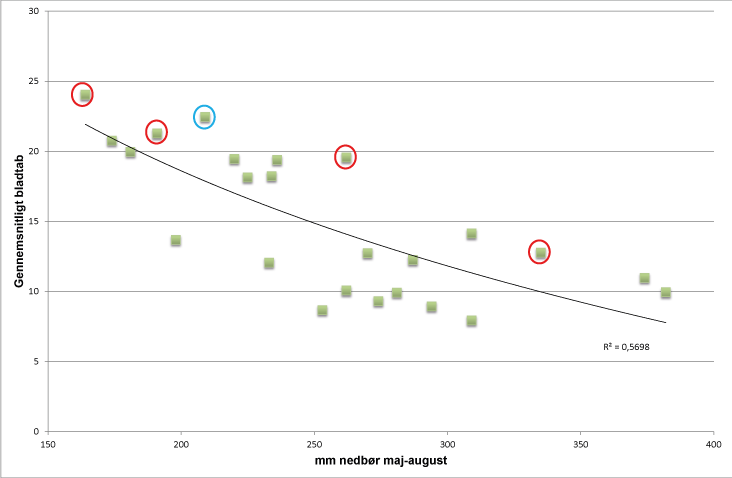 Graf over sammenhæng mellem gennemsnitligt bladtab og nedbør i vækstsæsonen for Danmark