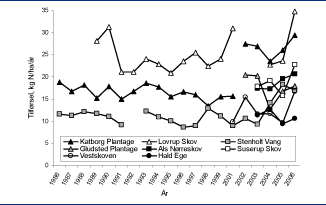 Graf over udviklingen i tilførslen af N 