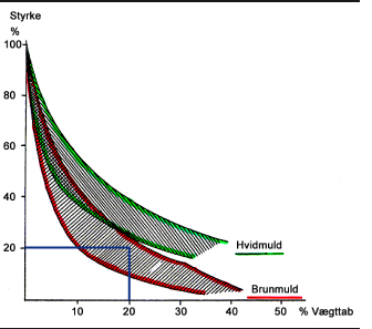 Figur 3. Sammenhæng mellem tørstoftab (% vægttab) og tab af brudstyrke. For brunmuldsvampe kan 80 % af brudstyrken være borte, selvom veddet stadig føles fast. Figur efter Henningsson 1967.