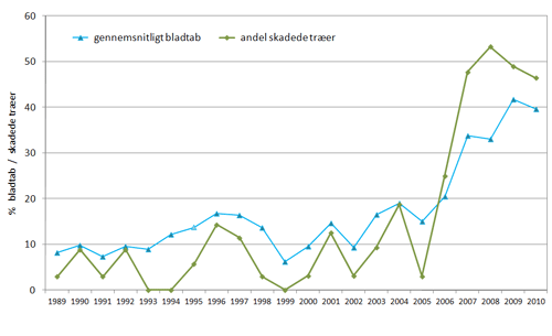 Graf over udvikling i sundheden i ask siden 1989