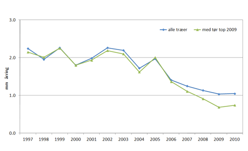 Graf over årringsmålinger fra 1997-2010