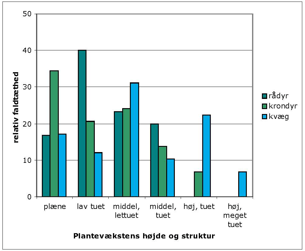 Graf over fødevalg for diverse græssere