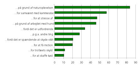 Figur 1. Hvorfor går jægere på jagt? Figuren viser procentdelen af jægere for hvem udsagnet er ’meget vigtigt’ eller ’noget vigtigt’. Spørgsmålene var formuleret som: "Jeg går på jagt… "