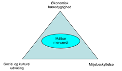 Trekant illustrerer merværdi