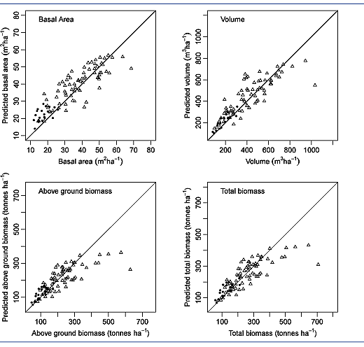 Figur 2. Sammenhængen mellem grundflade, vedmasse, overjordisk biomasse og total biomasse målt på træartsforsøgenes prøveflader og de tilsvarende værdier bestemt ud fra laser scanning. Prikker er løvtræparceller, mens trekanter er nåletræparceller. Generelt er sammenhængen god, men modellen kan ikke opfange bevoksninger med meget høje volumener, overjordisk biomasse og totalbiomasse. 