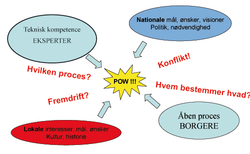 Figur 1. 'Krydsfeltet' mellem ekspert-løgmand / borger og overordnede (fx nationale) hensyn versus lokale interesser