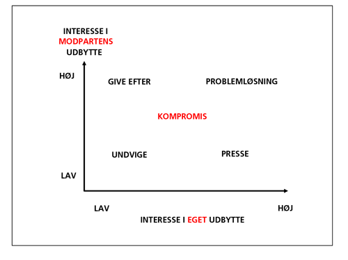 Model over konfliktstrategier