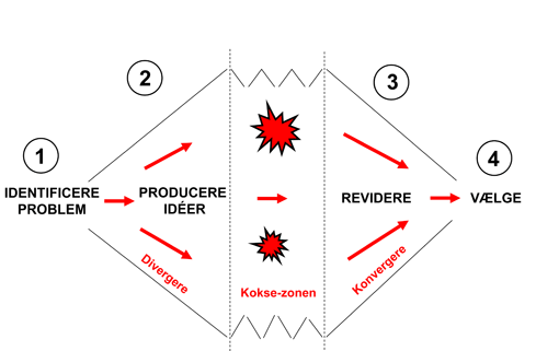 Diagram over beslutningsprocessens fire faser
