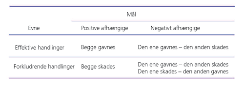 Tabel over kombinationer af mål og afhængighed