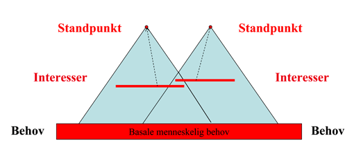 Figur illustrerer forskel mellem interesser og standpunkter