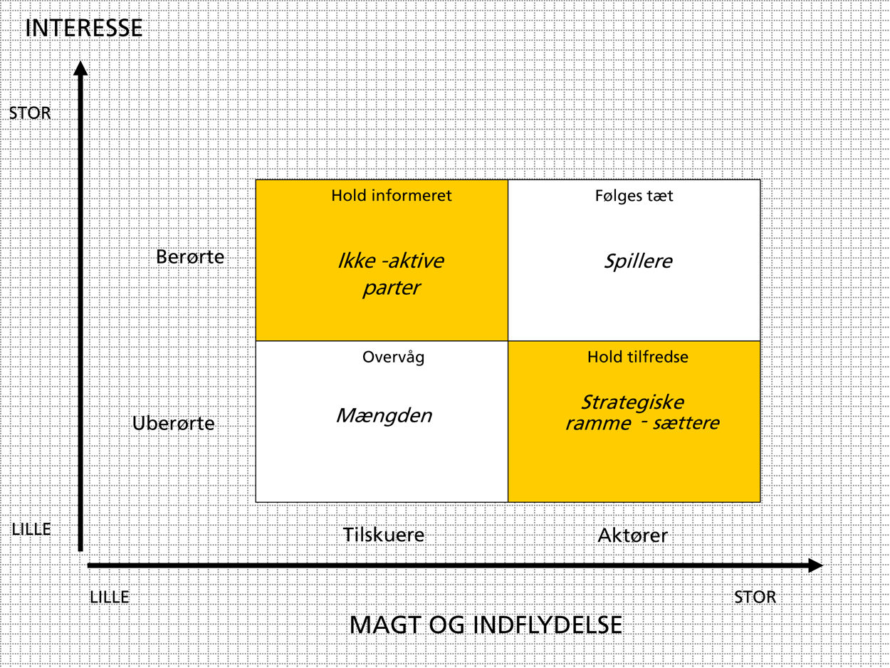 Figur 1. Kombinationer af interesse og indflydelse – og berørt / uberørt samt aktiv / ikke-aktiv – giver forskellige handlemuligheder. Kilde: Eden & Ackermann 1998