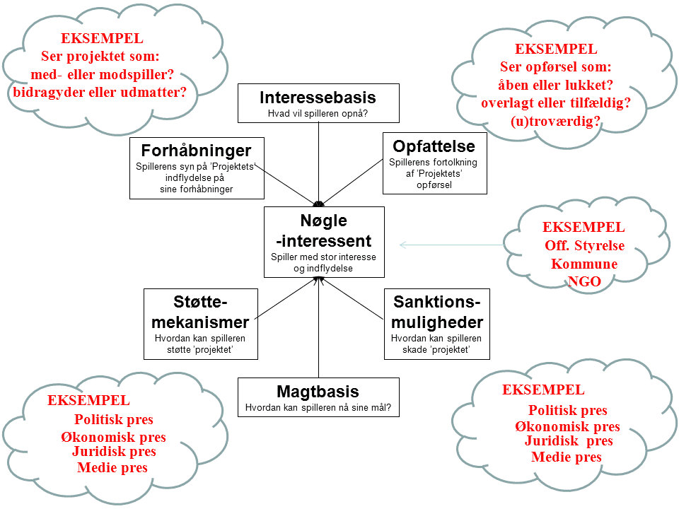 Stjernediagram over interessebaser og magtbaser