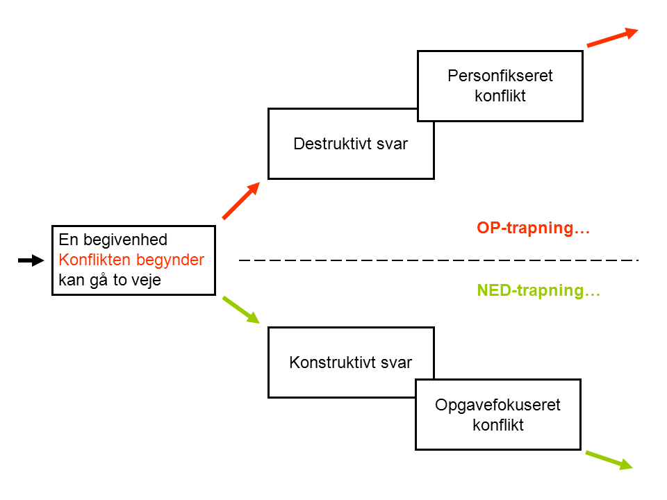 Illustration af optrapning og nedtrapning