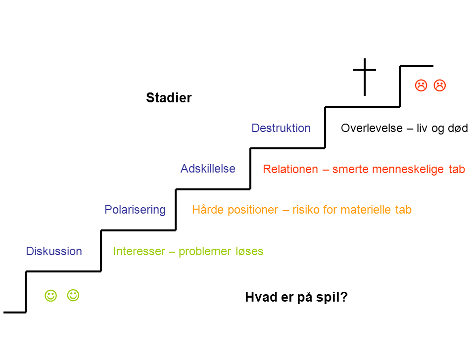 Konfliktsadier vist på trappe