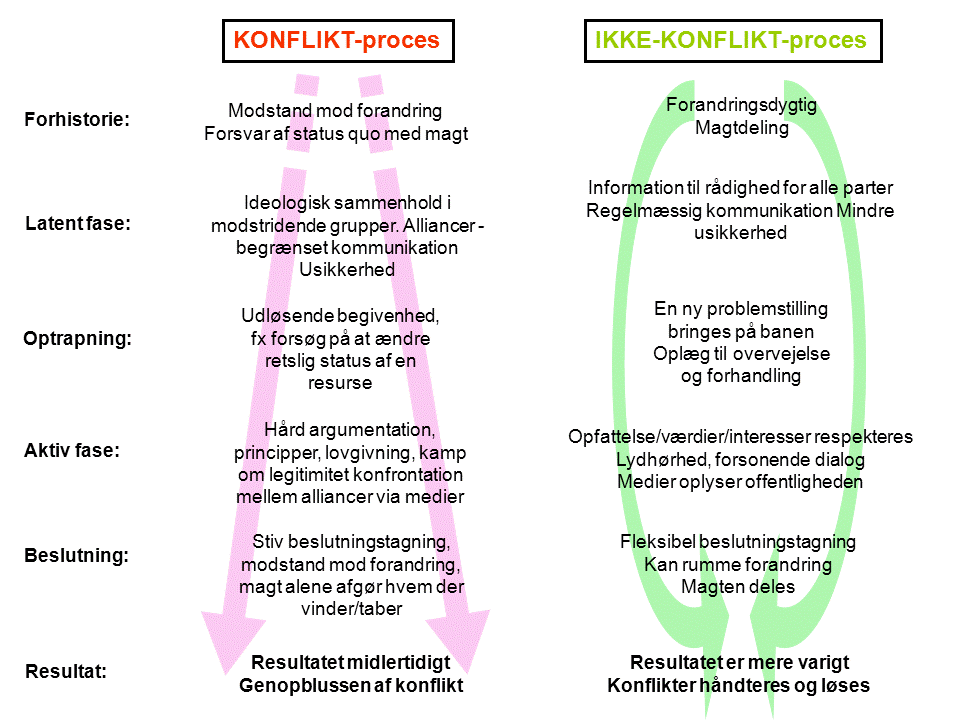 Illustration af konfliktprocesser