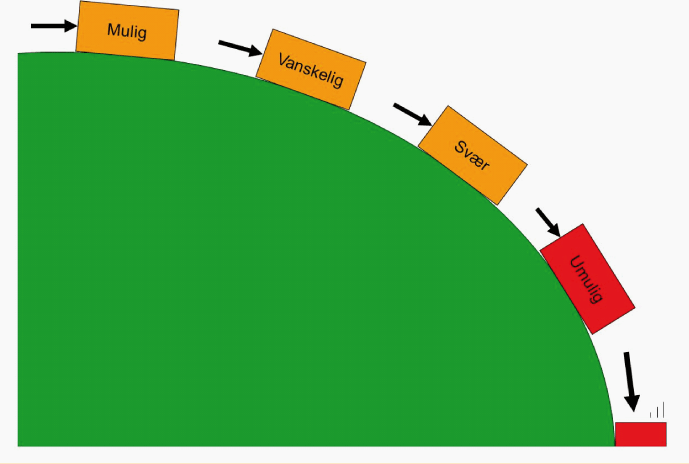 Illustration af konflikters vanskelighed