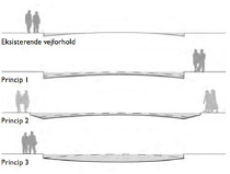 Figur 3. Principper for udformning af vejprofiler til transport af vand på veje. I »Byer i Vandbalance« afprøves princip 1. Illustration: Københavns Kommune