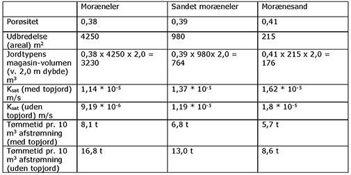 Tabel 1. Estimering af magasinkapacitet i tre jordtyper inden for det 100 x 100 m morænedækkede forsøgsareal ved Mårslet. Dybden antages i alle tilfælde at være 2,0 m (afstand til grundvandsspejl). Terrænfaskinens hulrumsvolumen er ca. 0,6 m3 (15 m x 0,17 m x 1 m x 25 %), og udsivningsarealet 30 m2 (gennem begge sider af renden). Tømmetiden pr. 10 m3 regnafstrømning, tilført rendefaskinen, er estimeret med og uden inddragelse af topjorden.