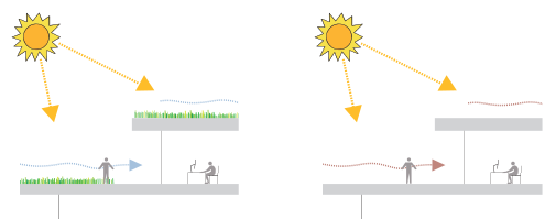 Fig. 2. Grønne tage kan have en kølende effekt på opholdsrum på tage og tilgrænsende altaner.