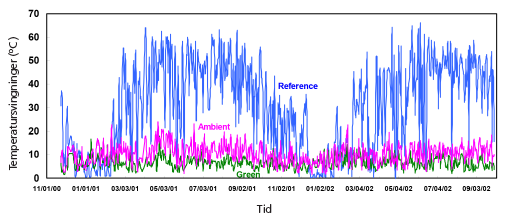 Figur 2. Grafen viser temperatursvingninger på tagmembranen på et (lysegråt) reference tag (blå linie), et grønt tag (grøn linje) samt luftens temperatur (lilla linje). Grafen viser, hvordan det grønne tag reducerer de daglige temperatursvingninger på tagmembranen markant. Måleperiode, 22. nov. 2000-30. sept. 2002, Canada. Graf fra liu & baskaran, 2002