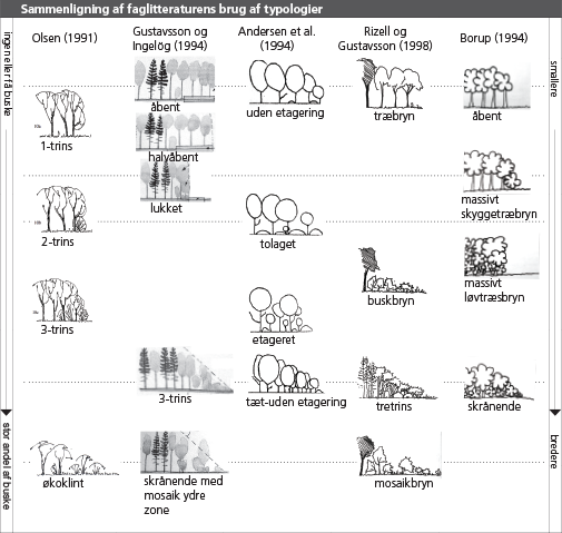Figur 1. Sammenligning af typologier fra fem kilder. De stiplede linjer markerer overensstemmelse mellem bryntyper fra forskellige kilder.