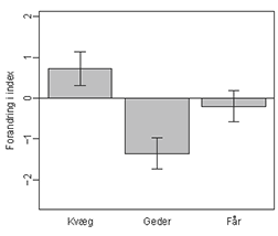 Figur 4. Effekt af græsning med hhv. kvæg (1), geder (2) og får (3) på rosen-indeks. Specielt gederne viste en stor præference for rynket rose.