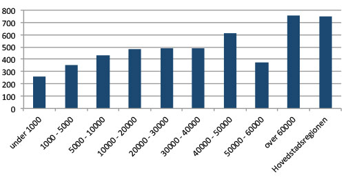 Figur 1: Cykling i km pr person (10-84 år) pr år i byer af forskellig størrelse. Opgørelsen er baseret på Den Nationale Transportvareundersøgelse 2006-2011 fra DTU Transports Data og Modelcenter.