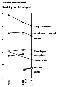Byareal/udnytte/se - Befolkning regnet per byarea/ i otte byregioner 1990-2006