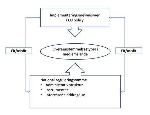 Figur 1. Oversigt over transponeringsprocessen hvor feltet i midten udgør mødet mellem EU-krav og nationale karakteristika. Gennemførelse af EU-lovgivning kan håndteres efter 4 forskelige mønstre.