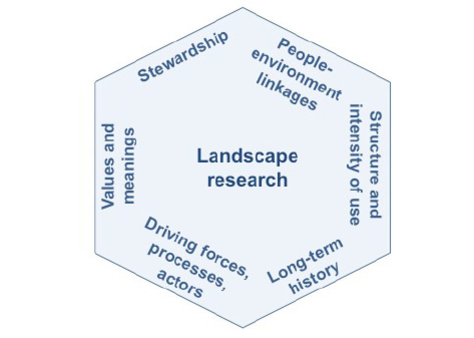 Fig. 1. Skematisk oversigt over seks områder inden for landskabsforskning, hvor der er sket fremskridt for nyligt: