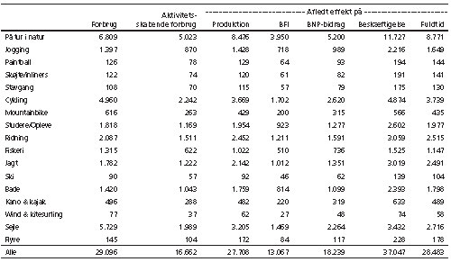 Tabel 1. Friluftslivets nationaløkonomiske fodaftryk i 2013 (mio. kr.) og antal beskæftigede.
