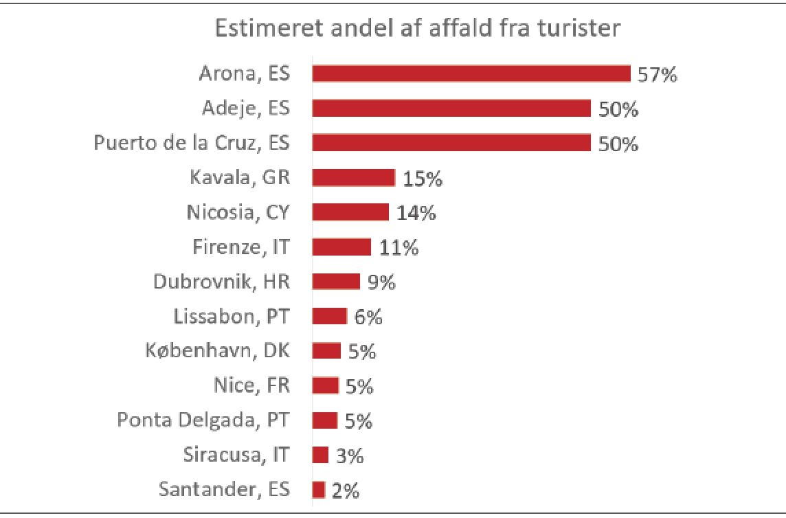 Figur 1. Estimeret andel af affald, der stammer fra turister i case-byerne. Det kan ses, at på de store turistdestinationer (de tre førstnævnte byer ligger alle på Tenerife) kan turisternes andel af affald være over 50 %.