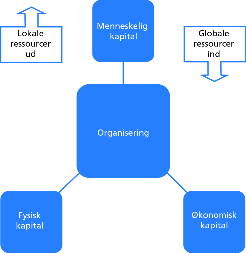 Figur 1. Model for lokal strategisk kapacitet