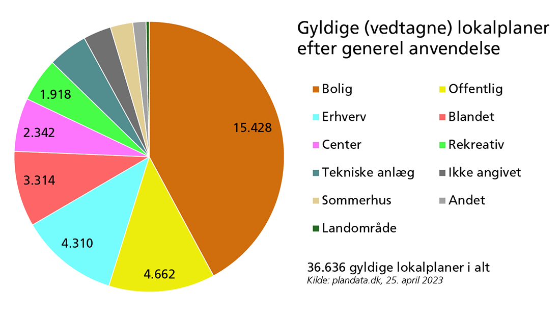 Diagram over gyldige vedtagne lokalplaner