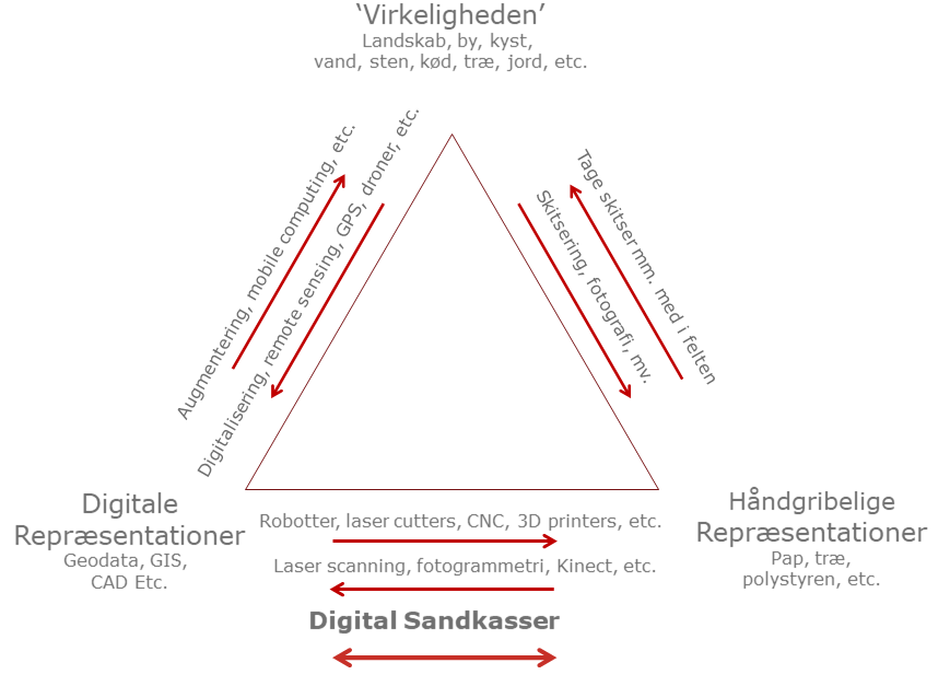 Figur der viser relation mellem virkeligheden og analoge/digitale teknologier