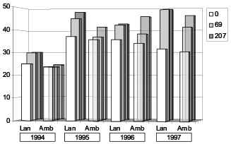 Figur 1. Gennemsnitlige topskudslængder fordelt til provenienser og år for udvalgte N-doseringer (0, 69 og 207 kg N/ha/år). Lan = Langesø, Amb = Ambrolauri.