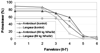 Figur 3. Primaandelens afhængighed af farve i 1996 på Salten Langsø fordelt til proveniens og N-dosering (0 eller 69 kg N/ha/år).
