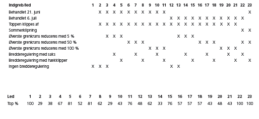 Tabel 2. Hyppighed af ny top i 2004 (%) ved de forskellige behandlinger. Led 1=ubehandlet, led 2-11=21. juni 2003, led 12-21=6. juli 2003 og led 22-23= sommerklip 2003.